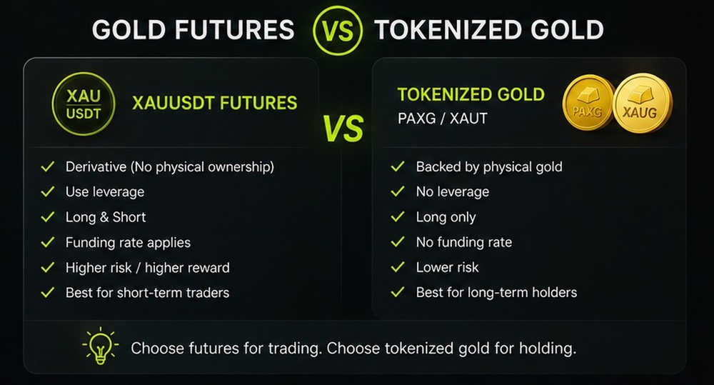 gold vs tokenize gold